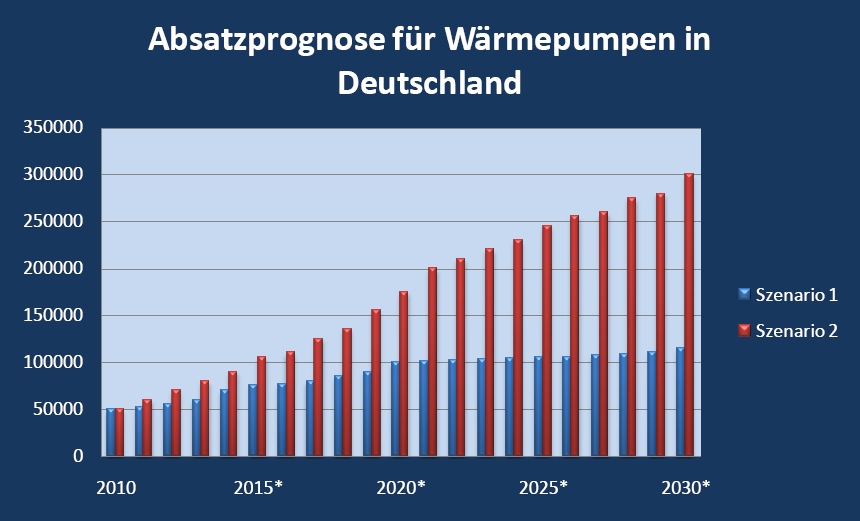 Prognose für den Absatz von Wärmepumpen in Deutschland in zwei Szenarien.