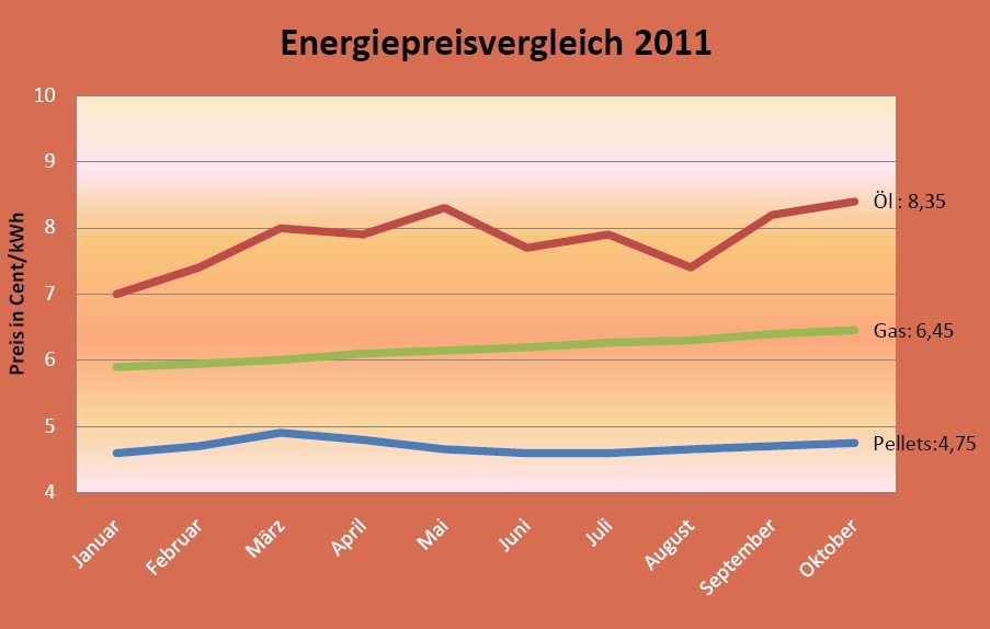 Grafik über die Energiepreisentwicklung 2011