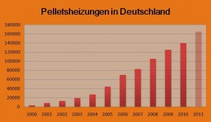Anzahl der Pelletsheizungen in Deutschland.